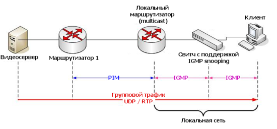 Пример архитектуры IGMP