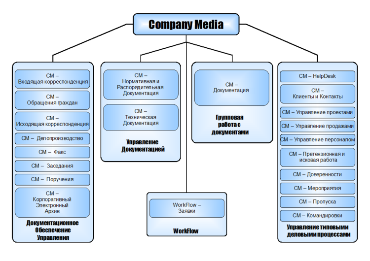 CompanyMedia-Структура модулей.png