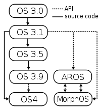 Эволюция AmigaOS 3.1