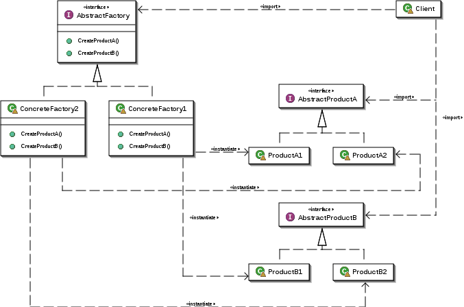 Abstract factory UML.svg