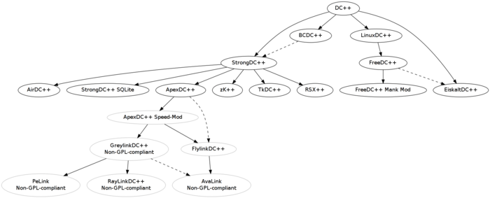 Генеалогическое дерево потомков DC++
