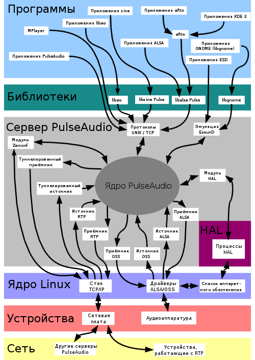 Схема работы PulseAudio в Linux